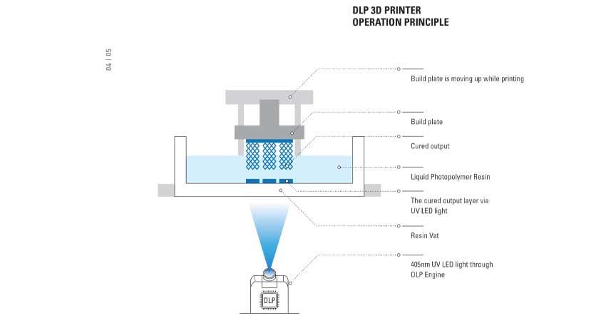 Funzionamento stampante 3D DLP
